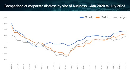 Comparison of corporate distress by size of business