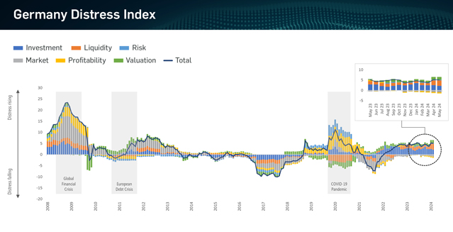 Germany Distress Index