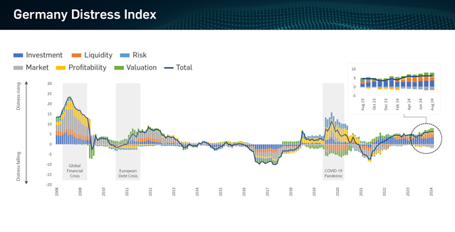 Germany Distress Index chart graphic