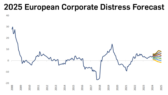 2025 European Corporate Distress Forecast chart graphic