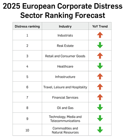 2025 European Corporate Distress Sector Ranking Forecast chart graphic